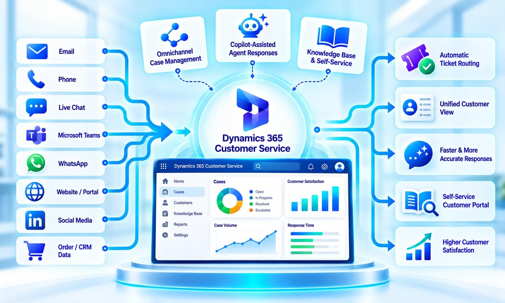 Dynamics 365 customer service