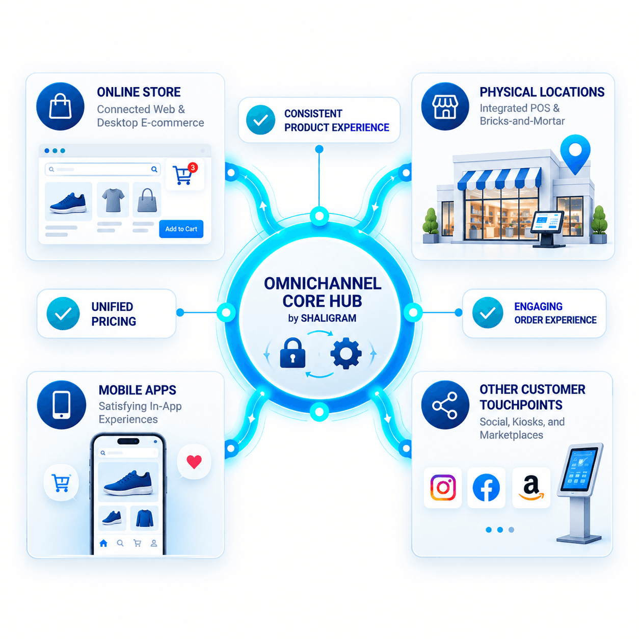 Omnichannel retail platforms