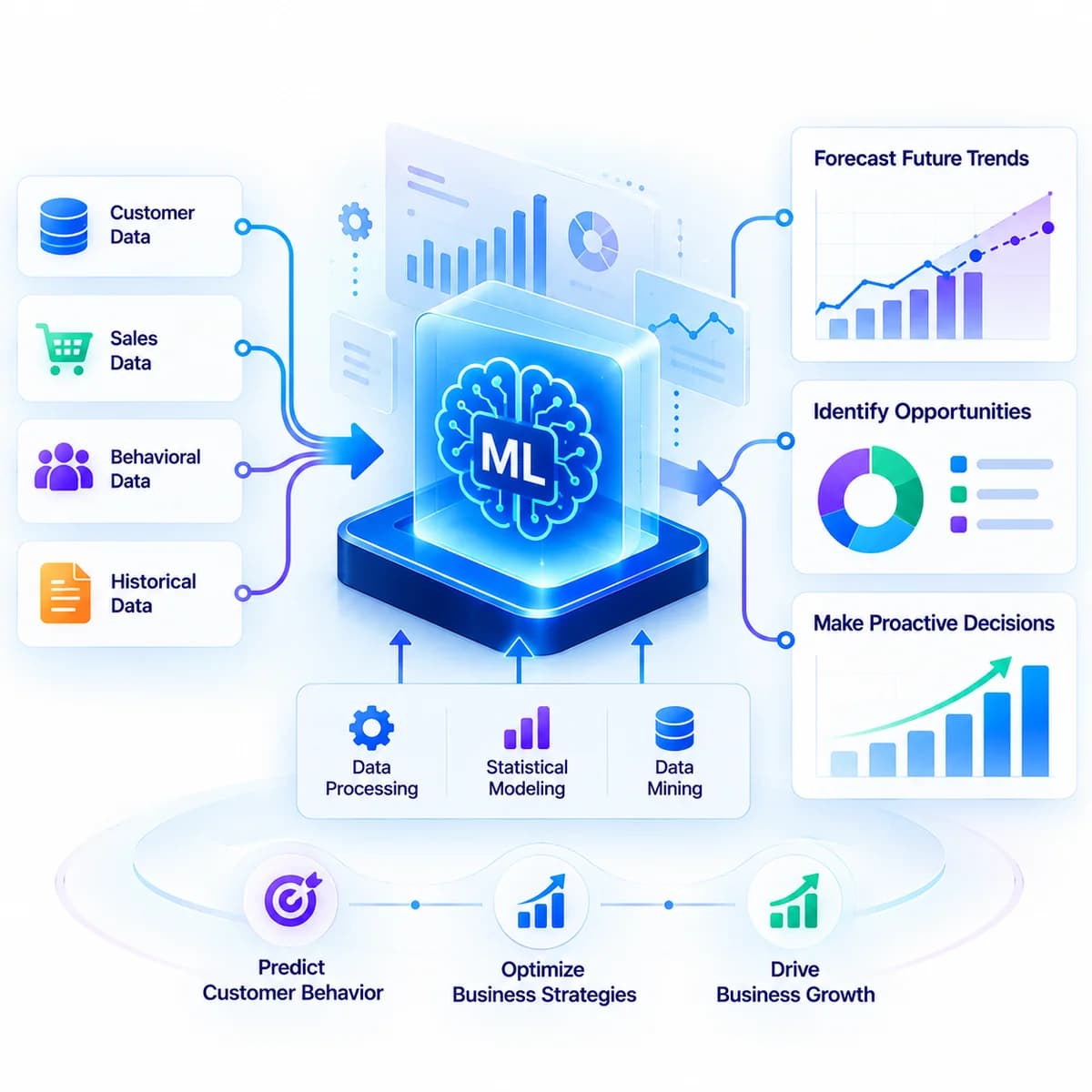 Predictive analytics solution