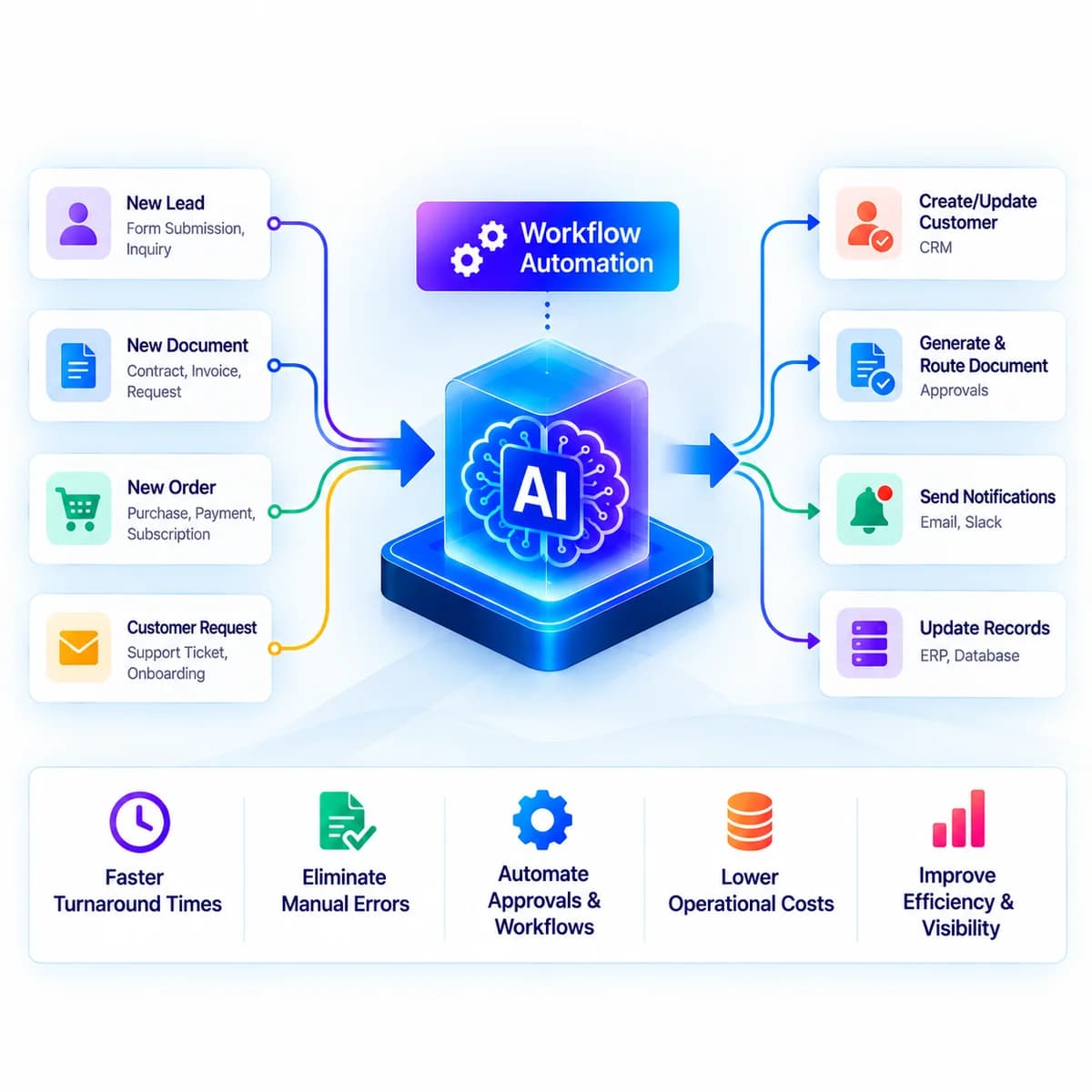 Workflow automation