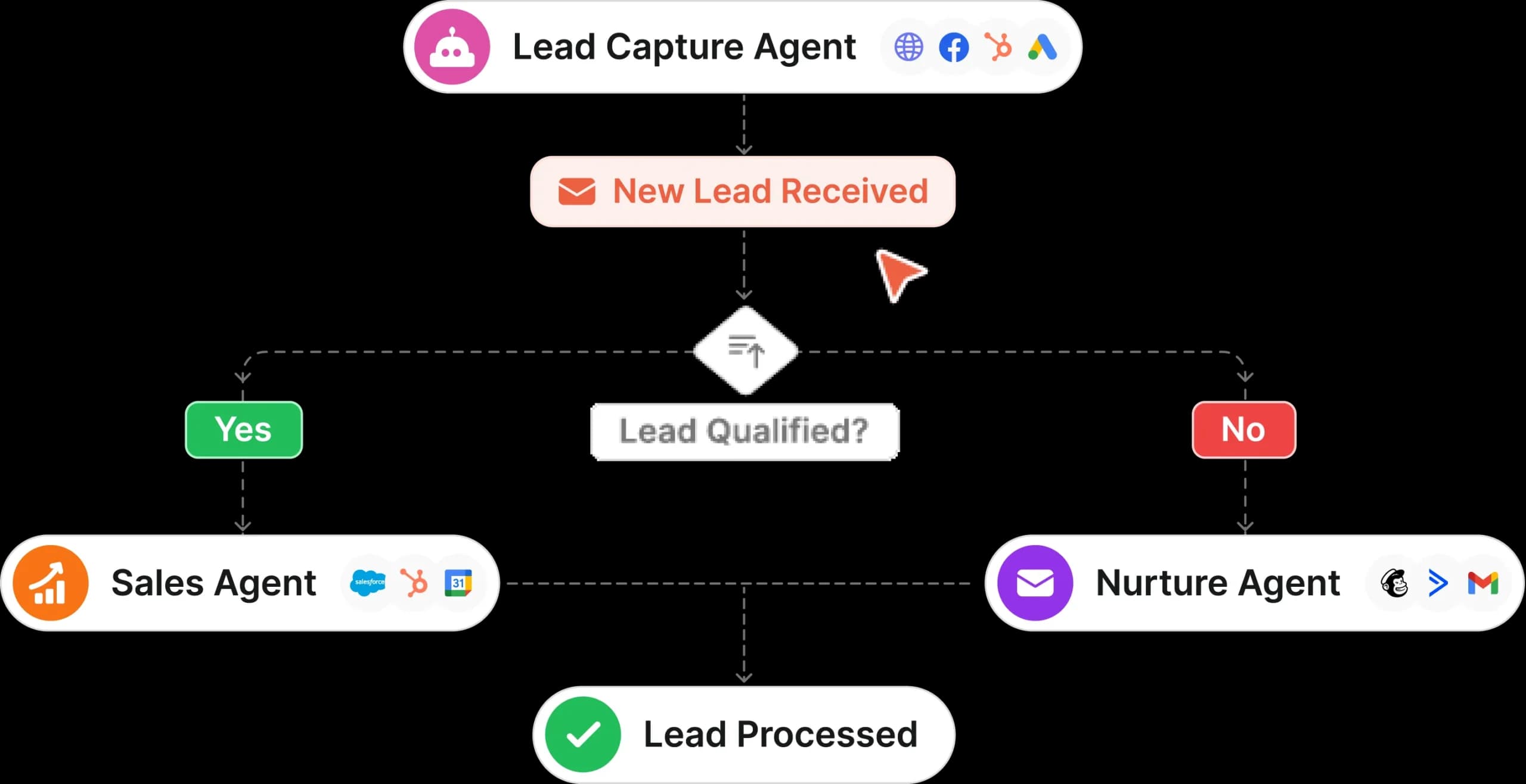 Business Process Automation Solution