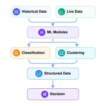 Machine learning