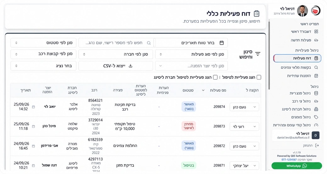 Activity report dashboard