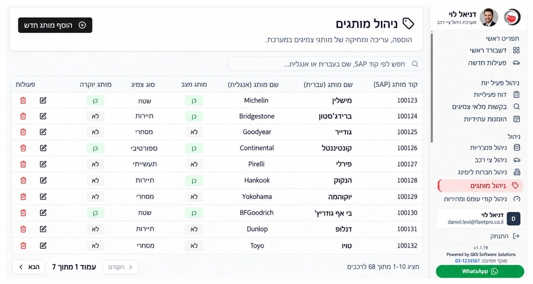 Brand management dashboard