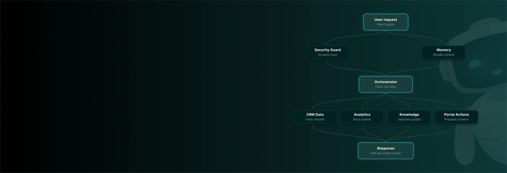Multi agents AI development