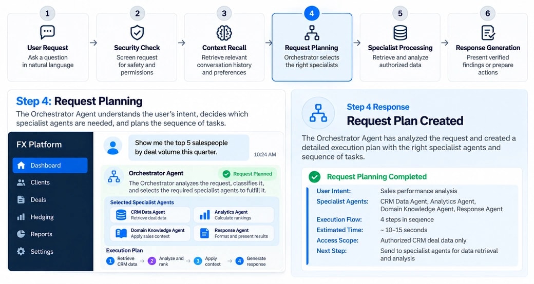Multi agent copilot assistant request planning