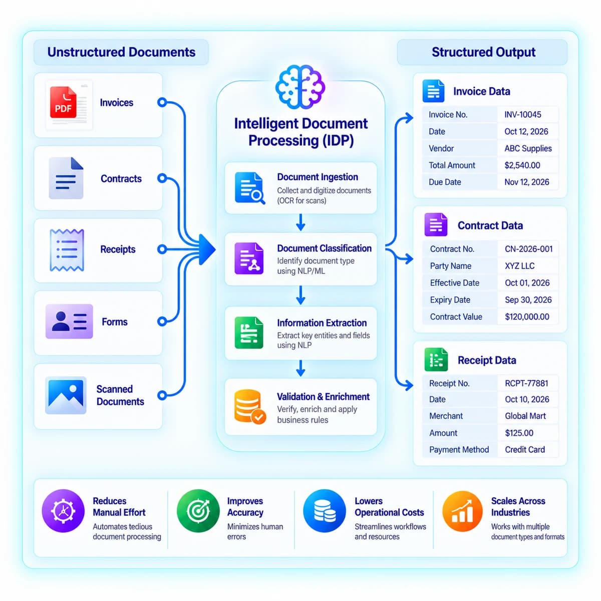 Intelligent document processing (IDP)